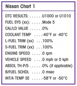 Nissan U1000 Obd Ii Code Description And Diagnostic Procedure Carobdcode Com