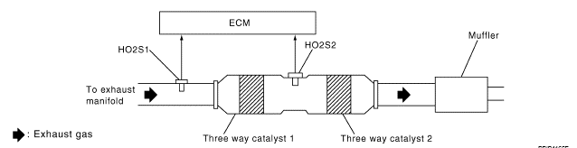 Catalyst System Efficiency Below Threshold