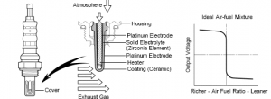 Oxygen Sensor Heater Circuit Malfunction